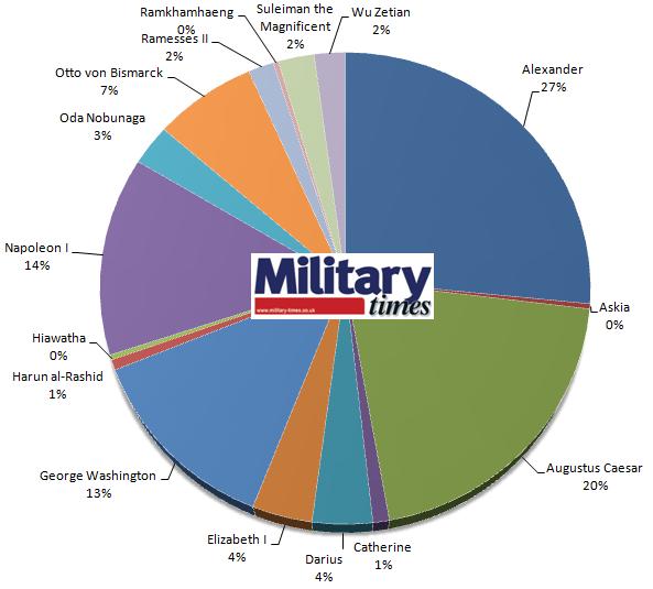 Greatest leaders - poll 1