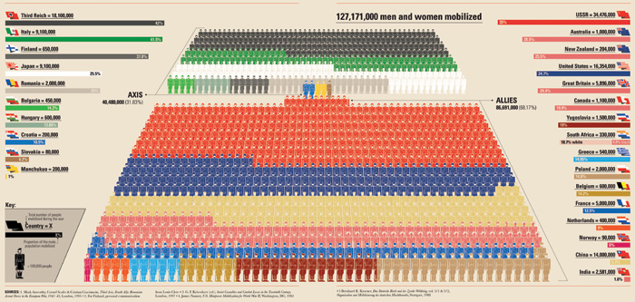 Colour chart showing the number of people mobilised in World War II by country. 